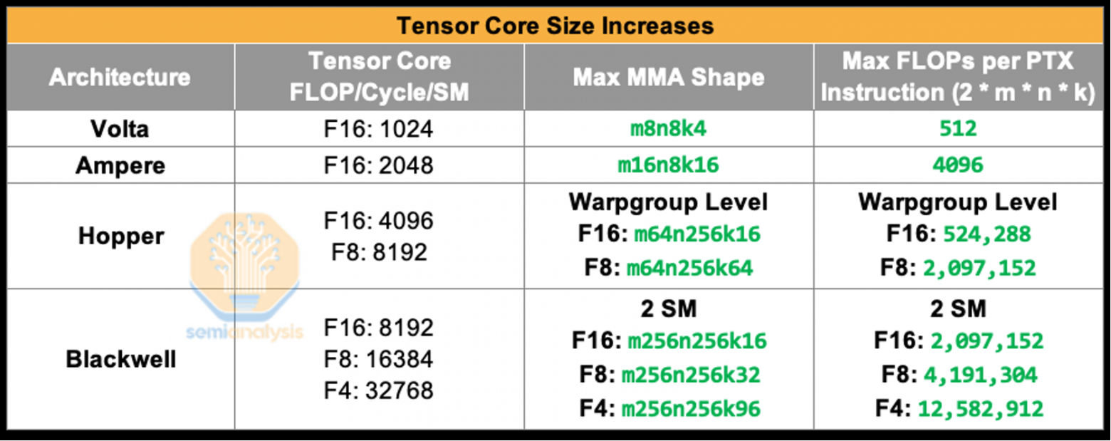  Source: SemiAnalysis, NVIDIA